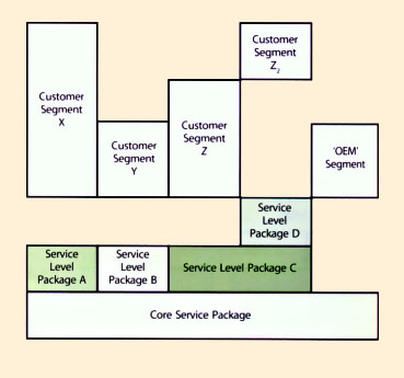 Figure 5.27 Service Level Packages Are A Means To Provide Differentiated 