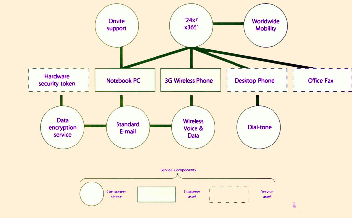 Figure 5.30 SLPs Composed Of Service Components And Component Services