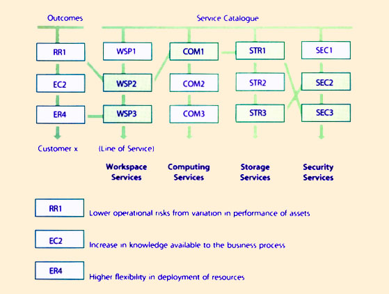 Figure 5.31 Mapping Customer Outcomes To Lines Of Service