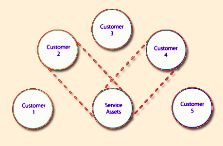 Figure 5.4 Shared services