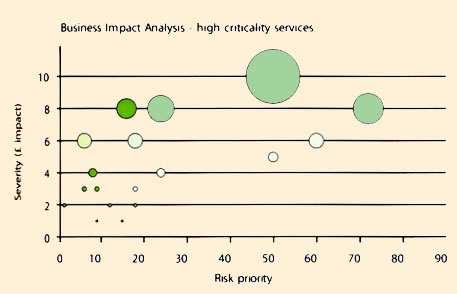 Figure 5.5 Business Impact Analysis