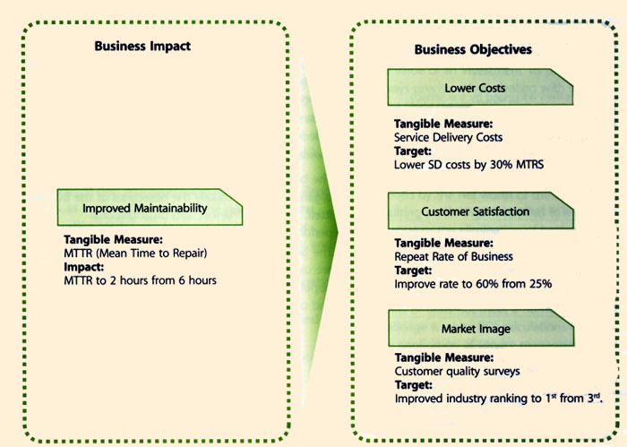 Figure 5.7 Single business impact can affect multiple business objectives