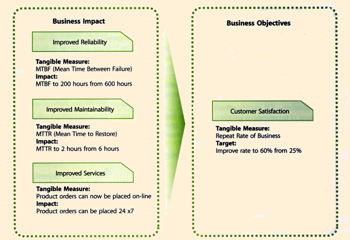 Figure 5.8 Multiple business impacts can affect a single business objective