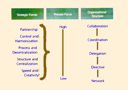 Figure 6.10 Matching Strategic Forces with Organizational Development