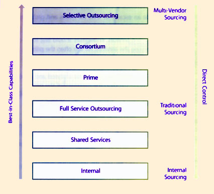 Figure 6.12 Service sourcing structures