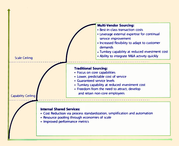 Figure 6.13 The service sourcing staircase
