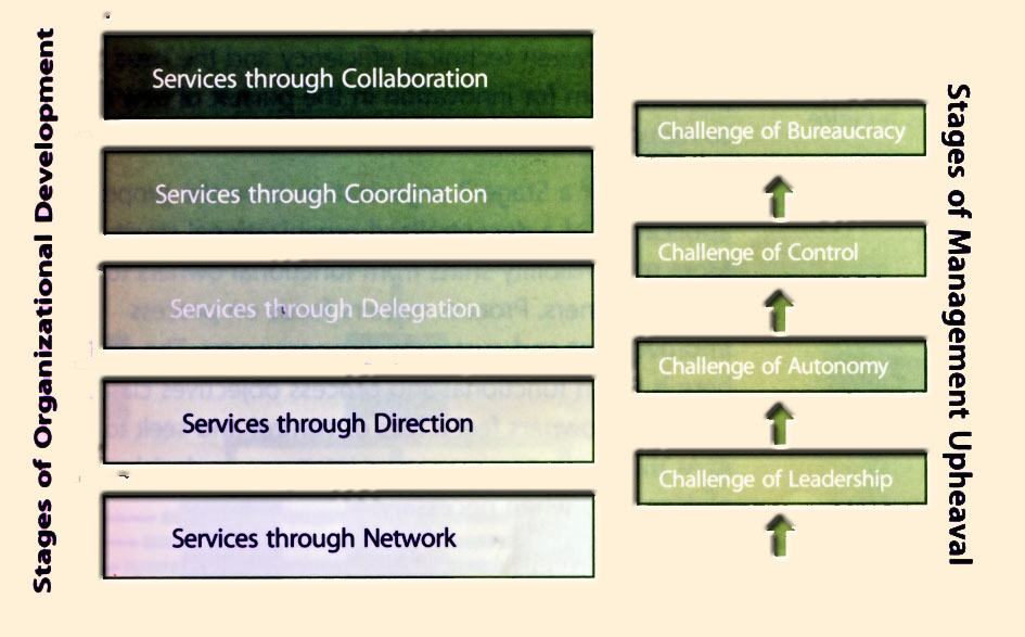 Figure 6.3 Stages of organizational development