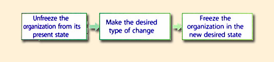 Figure 6.9 Three-step change process