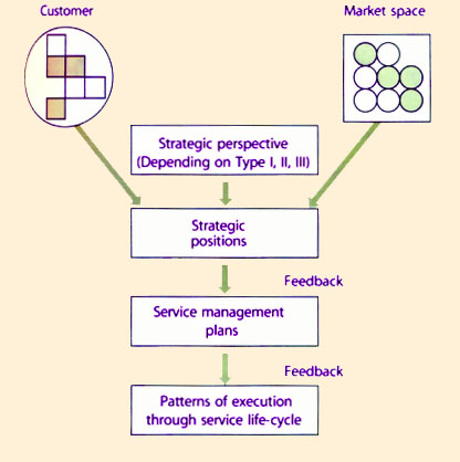 Figure 7.1 Strategic planning and control process