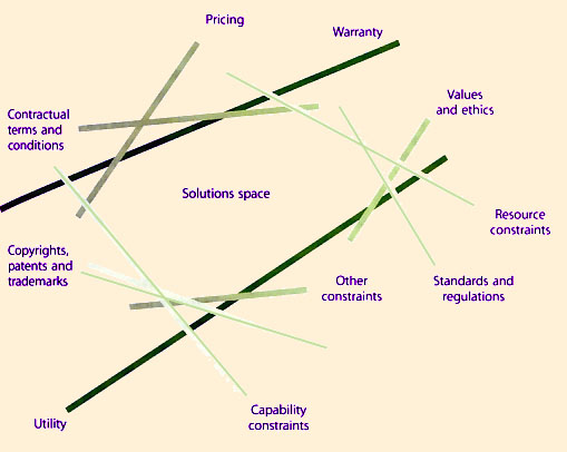 Figure 7.10 Design driven by constraints