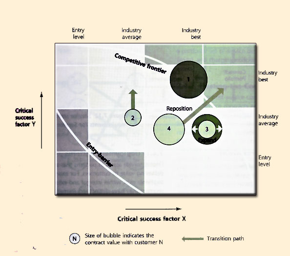 Figure 7.11 Service Transition advises strategic options