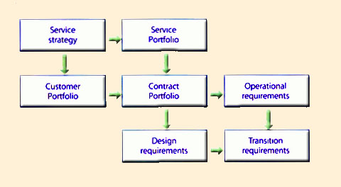 Figure 7.12 Service strategies generate requirements for Service Transition