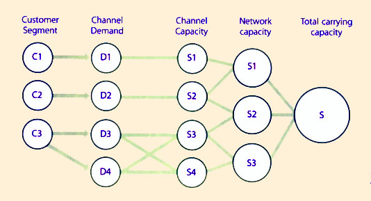 Figure 7.13 Example of a pattern for deployment of assets based on market segments