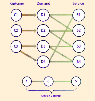 Figure 7.14 Example of a shared services pattern for capacity and continuity