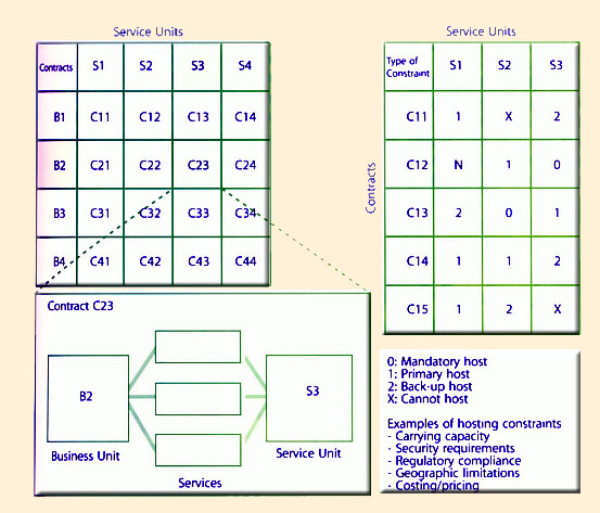 Figure 7.15 Hosting of service contracts