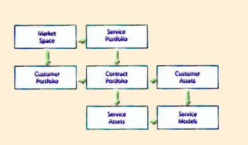 Figure 7.16 The Contract Portfolio