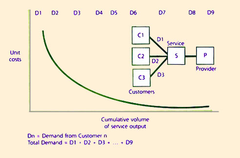 Figure 7.17 Consolidation of demand across customers