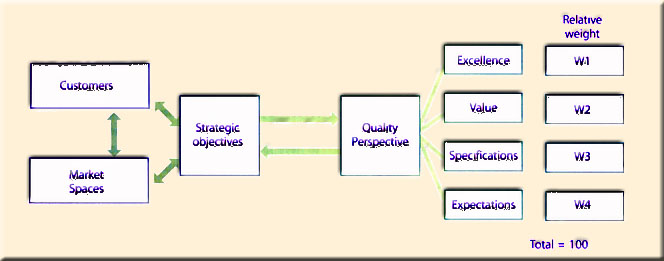 Figure 7.18 Quality perspectives and strategic imperatives influence each other
