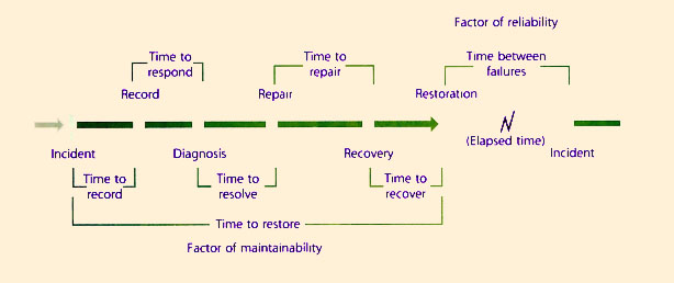 Figure 7.19 Improvement opportunities within incident lifecycle