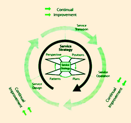 Figure 7.2 Strategy executed through the Service Lifecycle