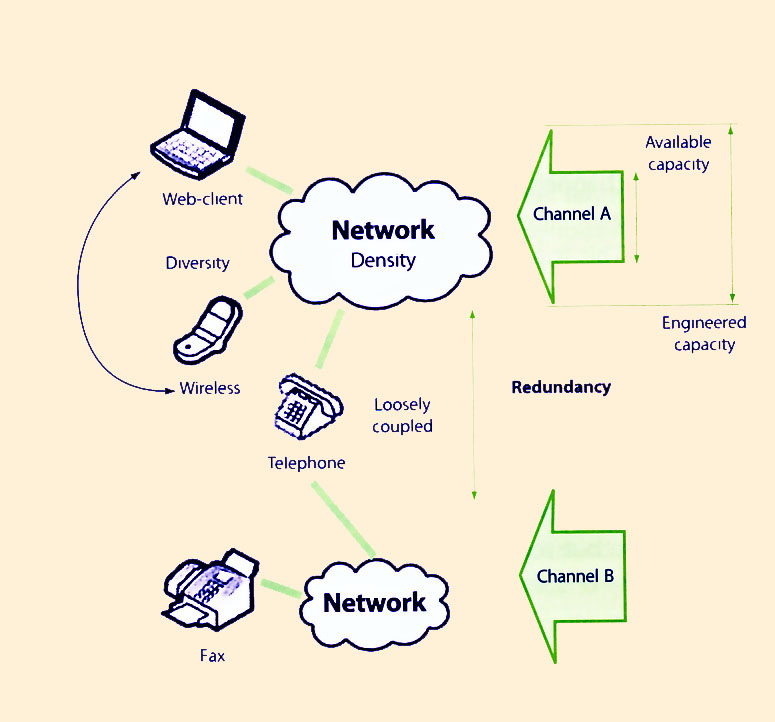 Figure 7.22 Channel capacity used for redundancy
