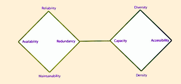 Figure 7.23 Interactions between factors of service availability