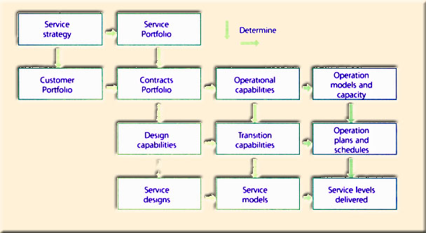 Figure 7.3 Service management capabilities driven by strategy