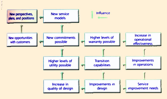 Figure 7.4 Feedback and learning driven by Continual Service Improvement