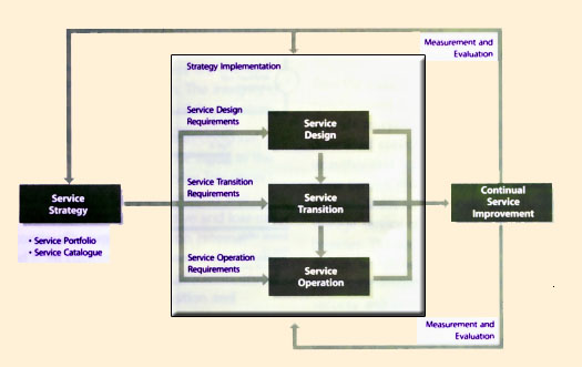 Figure 7.5 Closedloop planning and control system for strategy