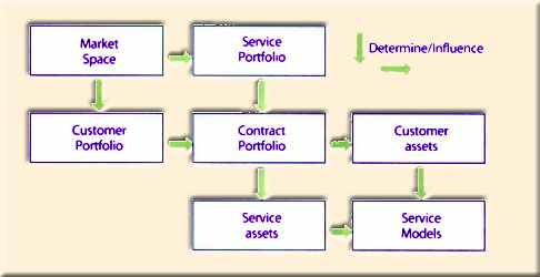 Figure 7.6 Service models are shaped by market spaces