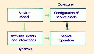 Figure 7.7 Service models describe the structure and dynamics of a service