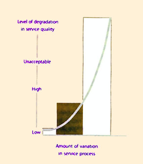 Figure 8.2 Degrading effect of variation in service processes