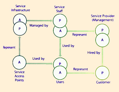Figure 8.4 The critical role of service interfaces