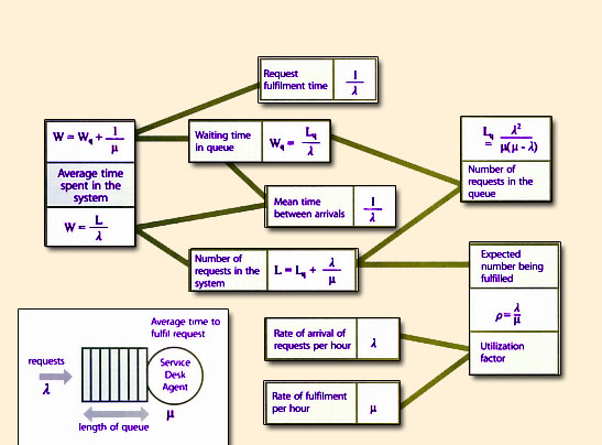 Figure 8.6 Example of simple analytical model for the Service Desk