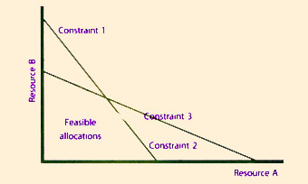 Figure 8.7 Simple LP model