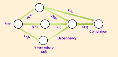 Figure 8.8 Simple network model