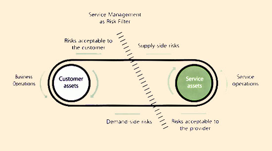 Figure 9.5 Risk management plays a crucial role in service management