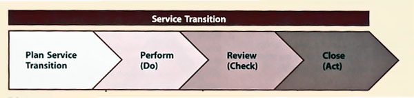 Figure 5.3 Example of Service Transition steps for outsourcing