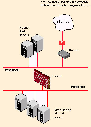 Typical firewall configuration