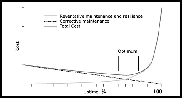 Availability - Recoverability Trade-off