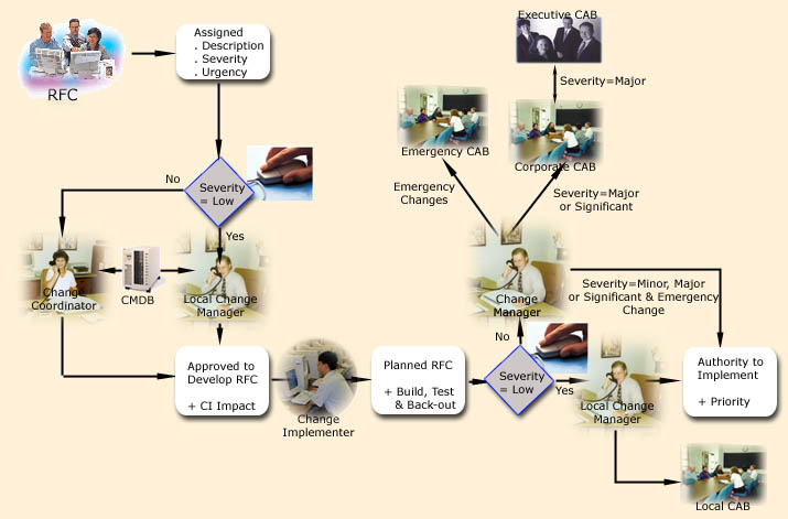 RFC LIfecycle