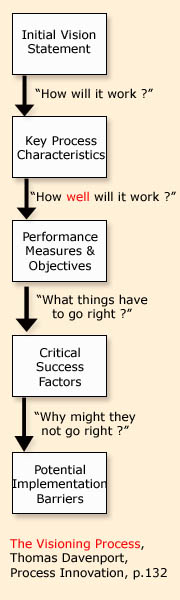 Vision Process - Thomas Davenport - process Innivation, p 132
