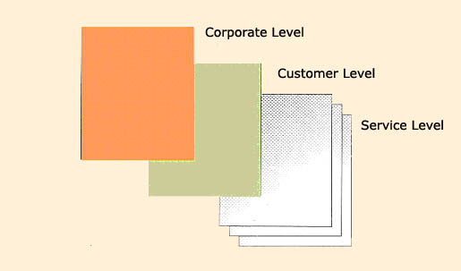 SLA Architecture Choices
