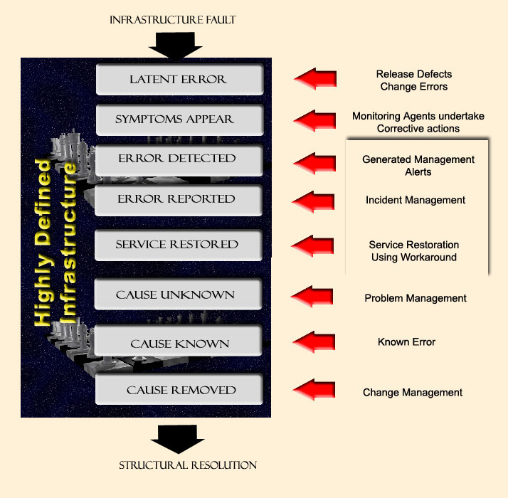 Fault Conditions